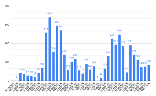 Digital transport model, daily social survey response counts during fieldwork