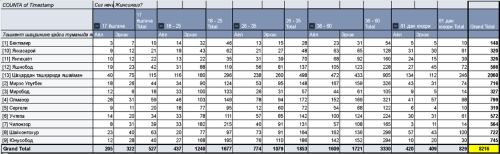Digital transport model, social survey sample by district, age, and gender