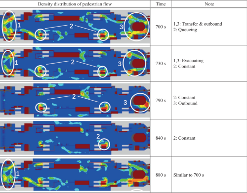 Transfer hall pedestrian density heatmaps showing persistent queueing at interfaces
