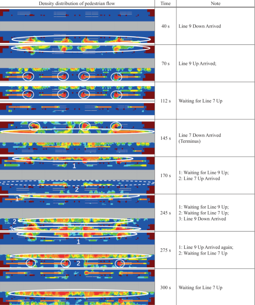 PTV Viswalk transit hub capacity simulation: Platform pedestrian density heatmaps across train arrival times, showing hotspots