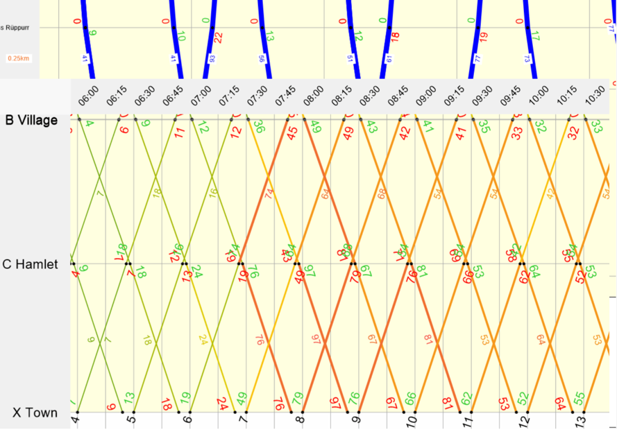 Public transport planning workflow, graphical timetable showing trip paths and load patterns to find problem trips.