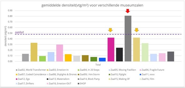 Event venue simulation chart of average density across museum halls