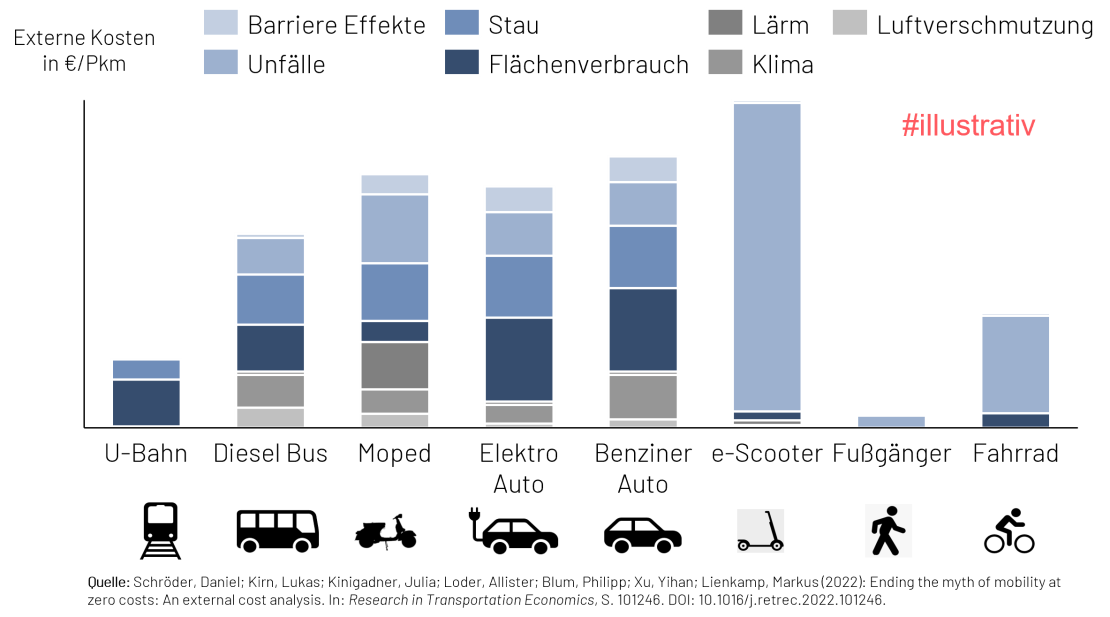 Illustrative Übersicht zu den externen Kosten urbaner Verkehrsmittel in €/Pkm