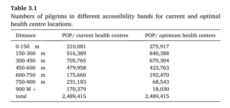 Accessibility by distance band, current vs optimal