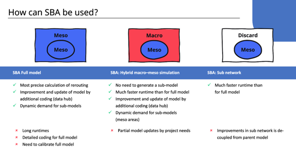 Mesoscopic modeling implementation paths in PTV Visum, full, hybrid, and submodel