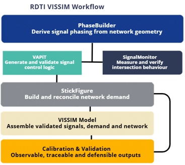 PTV Vissim signal behavior workflow diagram linking StickFigure, Phase Mapper, VAPiT, Signal Monitor, and the Vissim model.