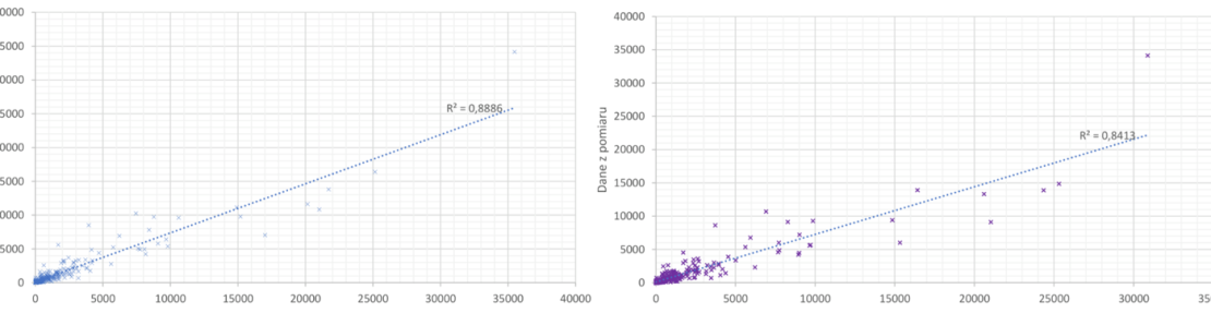 Comparison of modeled and observed boarding and alighting volumes used to calibrate a PTV Visum transport model