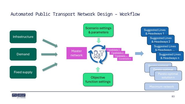 Diagram showing how to generate and compare route and frequency options.