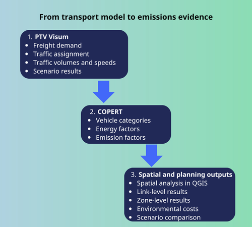 Workflow combining PTV Visum traffic results, COPERT factors, and spatial analysis