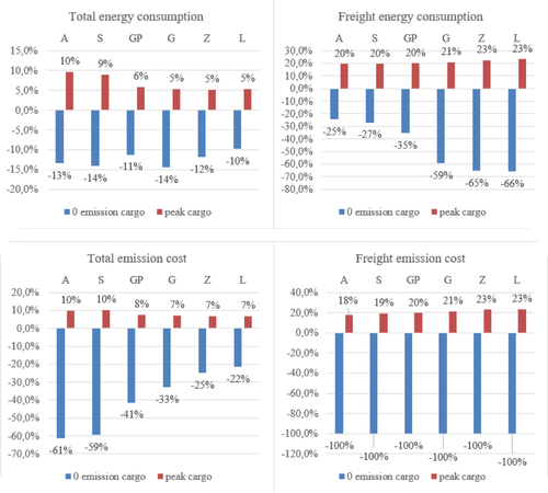 Changes in energy use and emission costs by road class under two freight scenarios