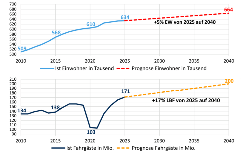 Transit network design in Leipzig must address demand growing faster than population